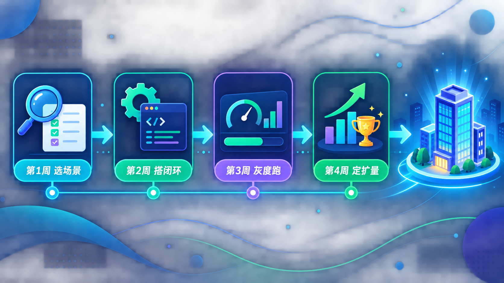 企业 AI Agent 4 周落地路径:选场景、搭闭环、灰度跑、定扩量